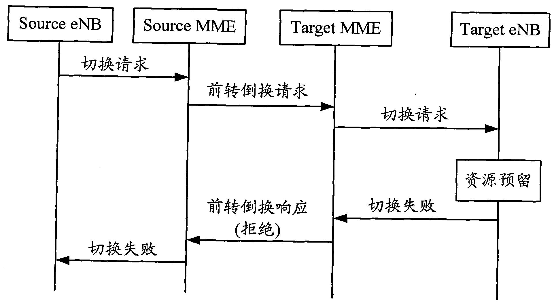 Bearer admission processing method in S1 interface switching process and mobility management entity