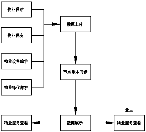 Blockchain community property application