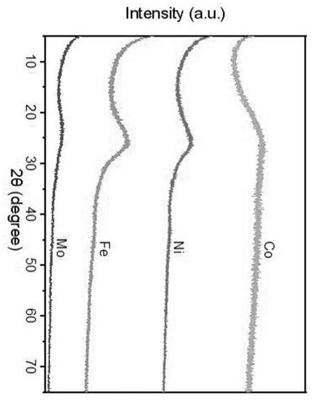 Controllable carbon-supported metal monatomic catalyst prepared based on cyclodextrin supramolecular chemistry and preparation method and application method of controllable carbon-supported metal monatomic catalyst