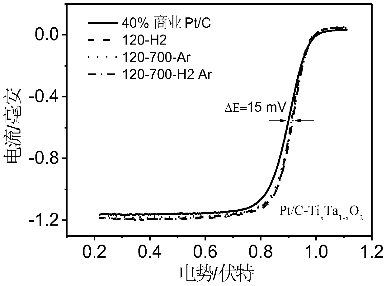 Composite oxide carbon carrier loaded nanometer Pt catalyst and its preparation method and application