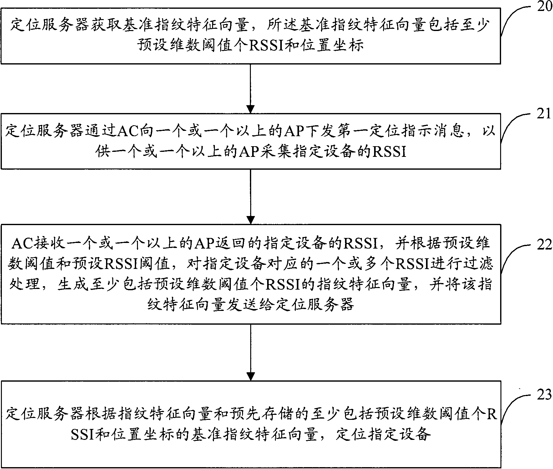 Radio frequency fingerprint positioning method and system as well as access controller (AC) and positioning server