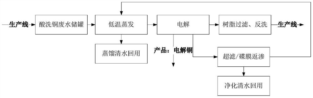 Method and device for refining copper heavy metal in pickling copper wastewater