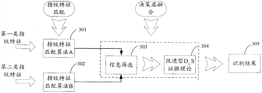 Information fusion technology-based fingerprint identification method and device