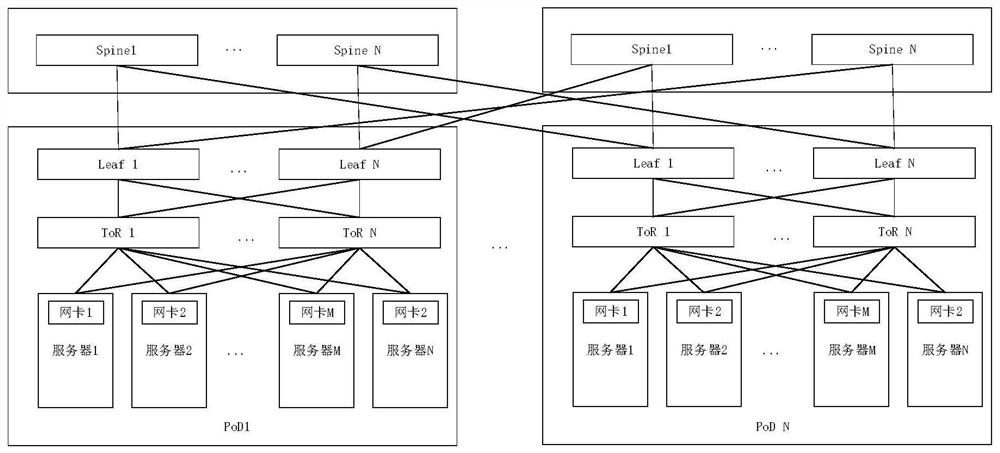 Communication method, device and system in data center