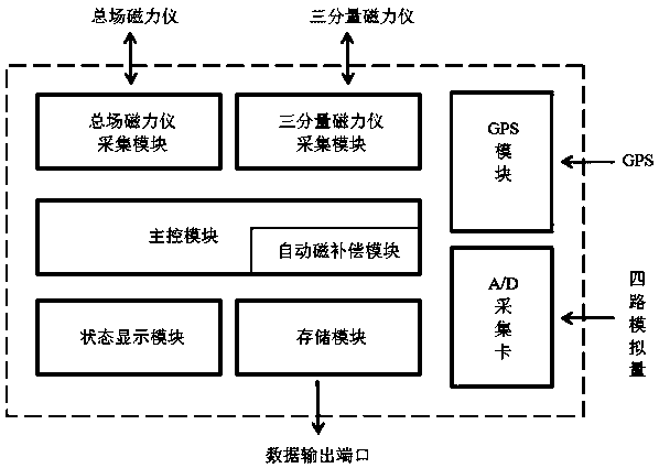 An aerial magnetic detection device and method based on an unmanned aerial vehicle