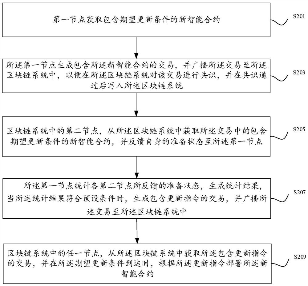 A smart contract update method, system, device and equipment