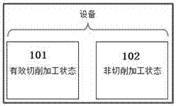 Machine manufacture device cutting state identification and data processing method