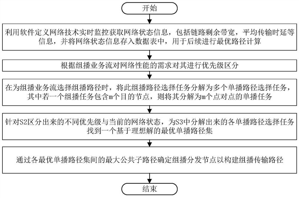 A cloud storage network multicast flow scheduling method based on business priority distinction