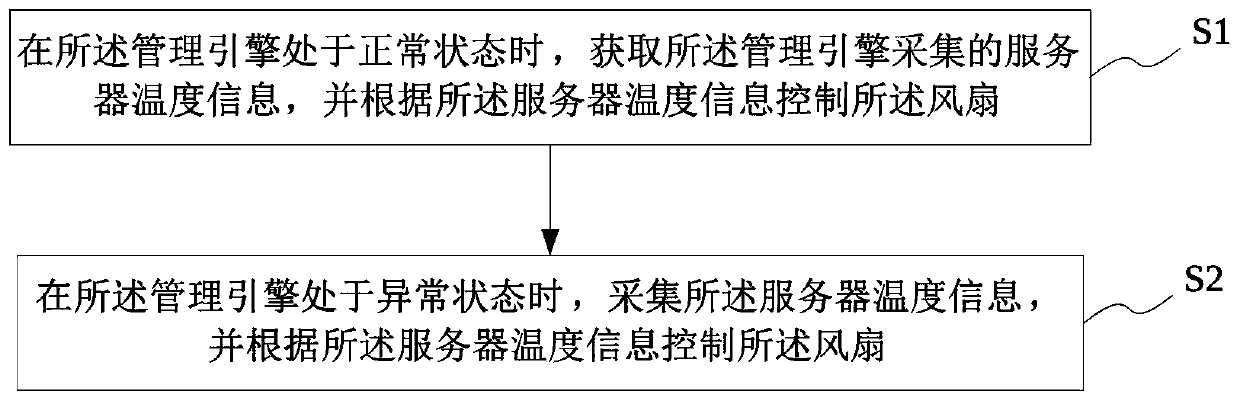 Server temperature control method and system and baseboard management controller