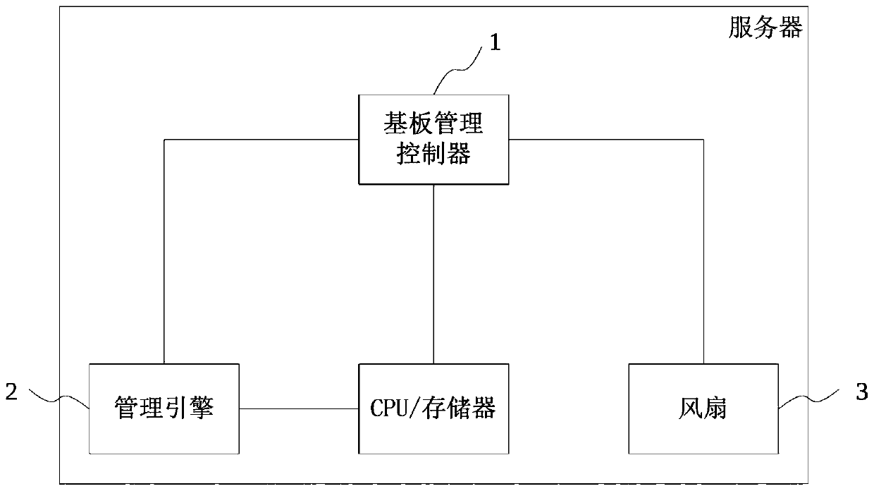 Server temperature control method and system and baseboard management controller