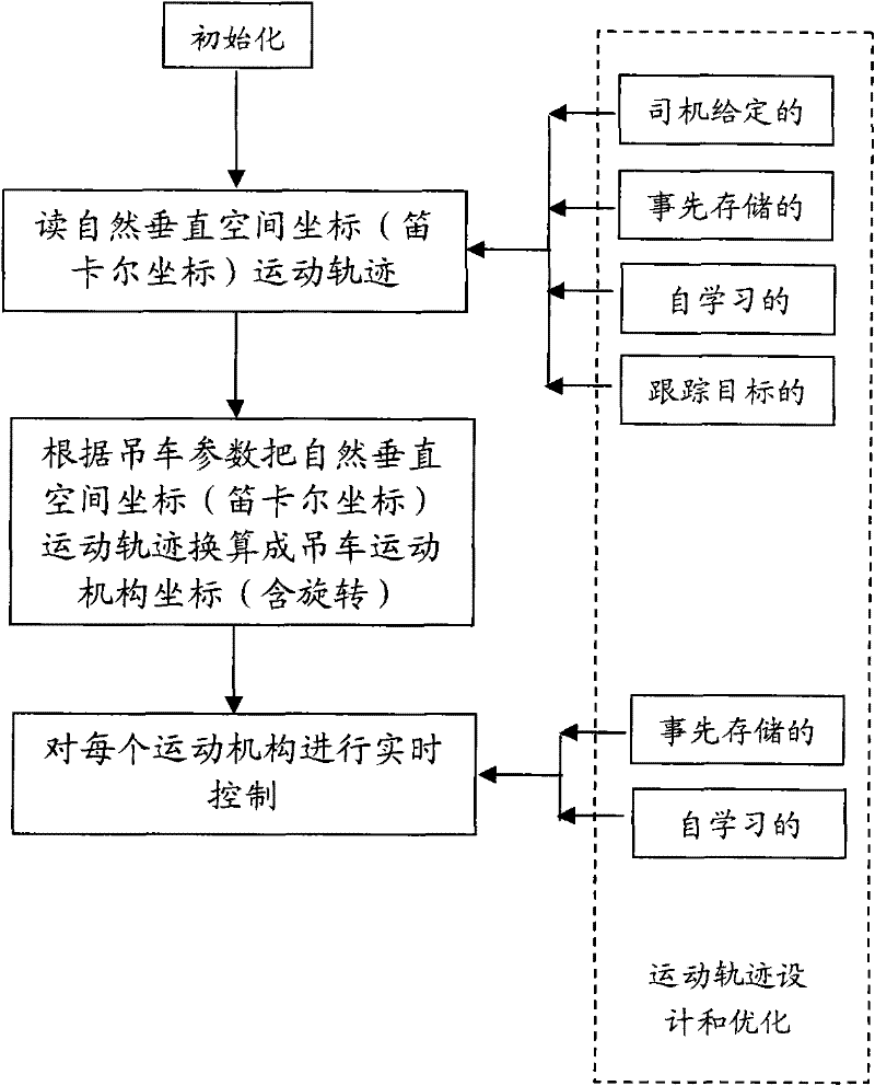 System and method for optimizing control of track of rotary crane