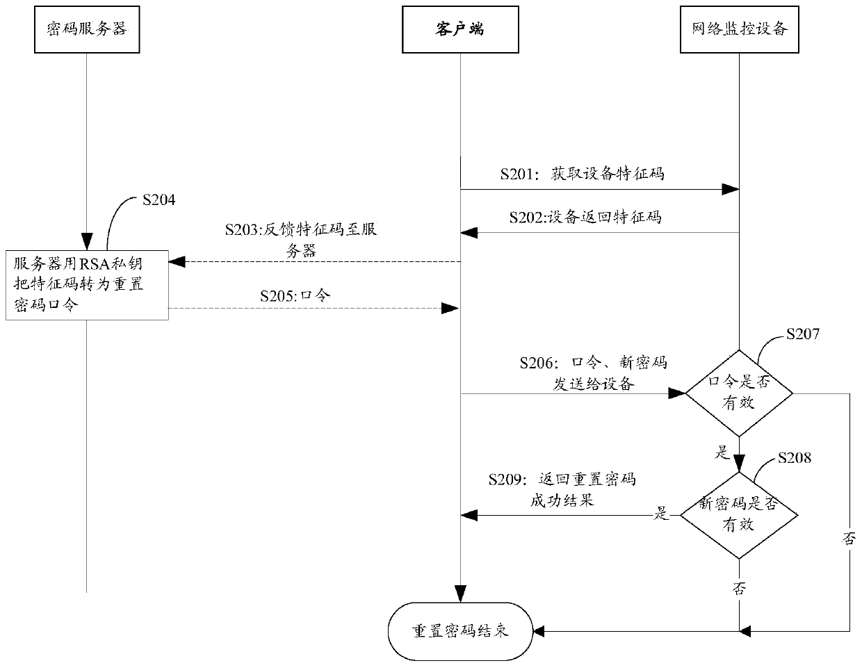 Network monitoring equipment and method, device and system for resetting its password, and server