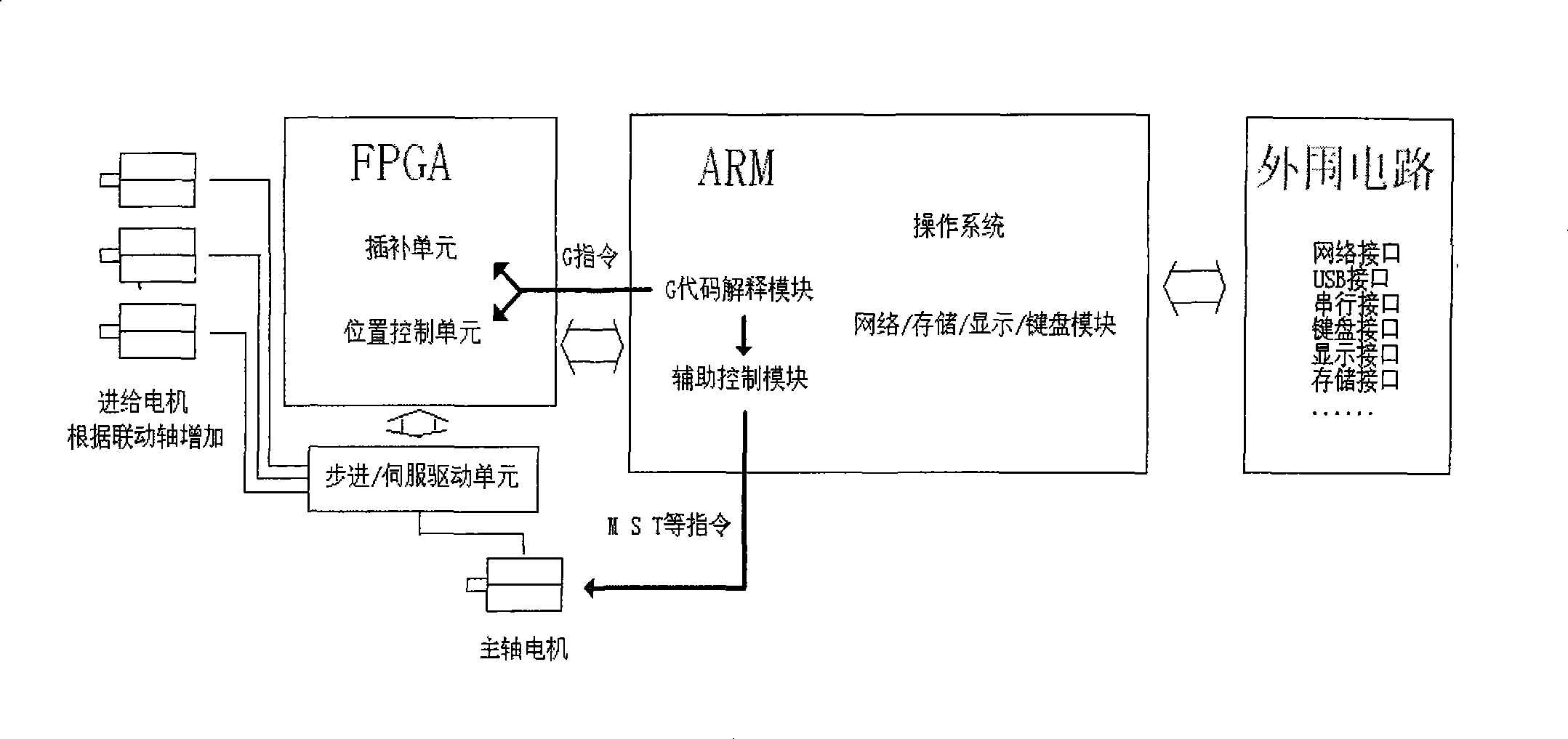 Embedded digital control system based on ARM7 and FPGA