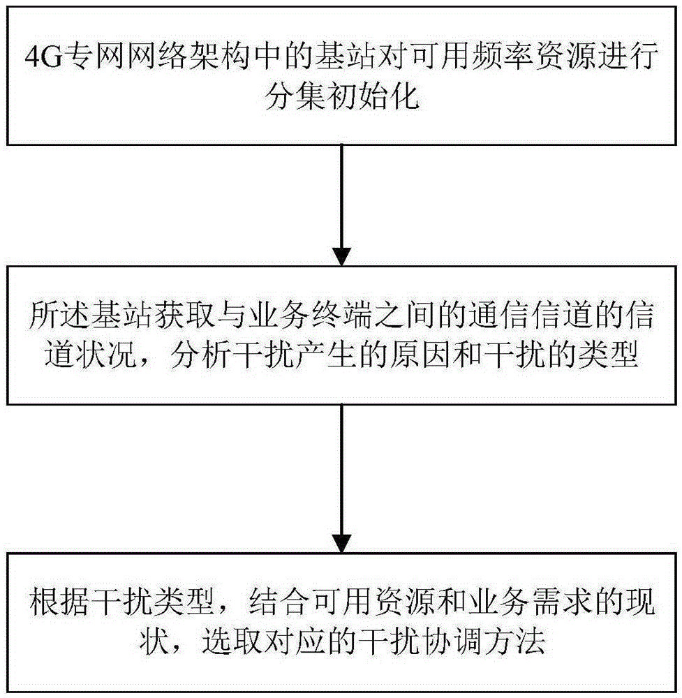 4G private network cell interference coordination method for electric power transmission scene