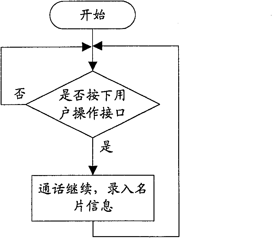 Image information input method and system based on visual call