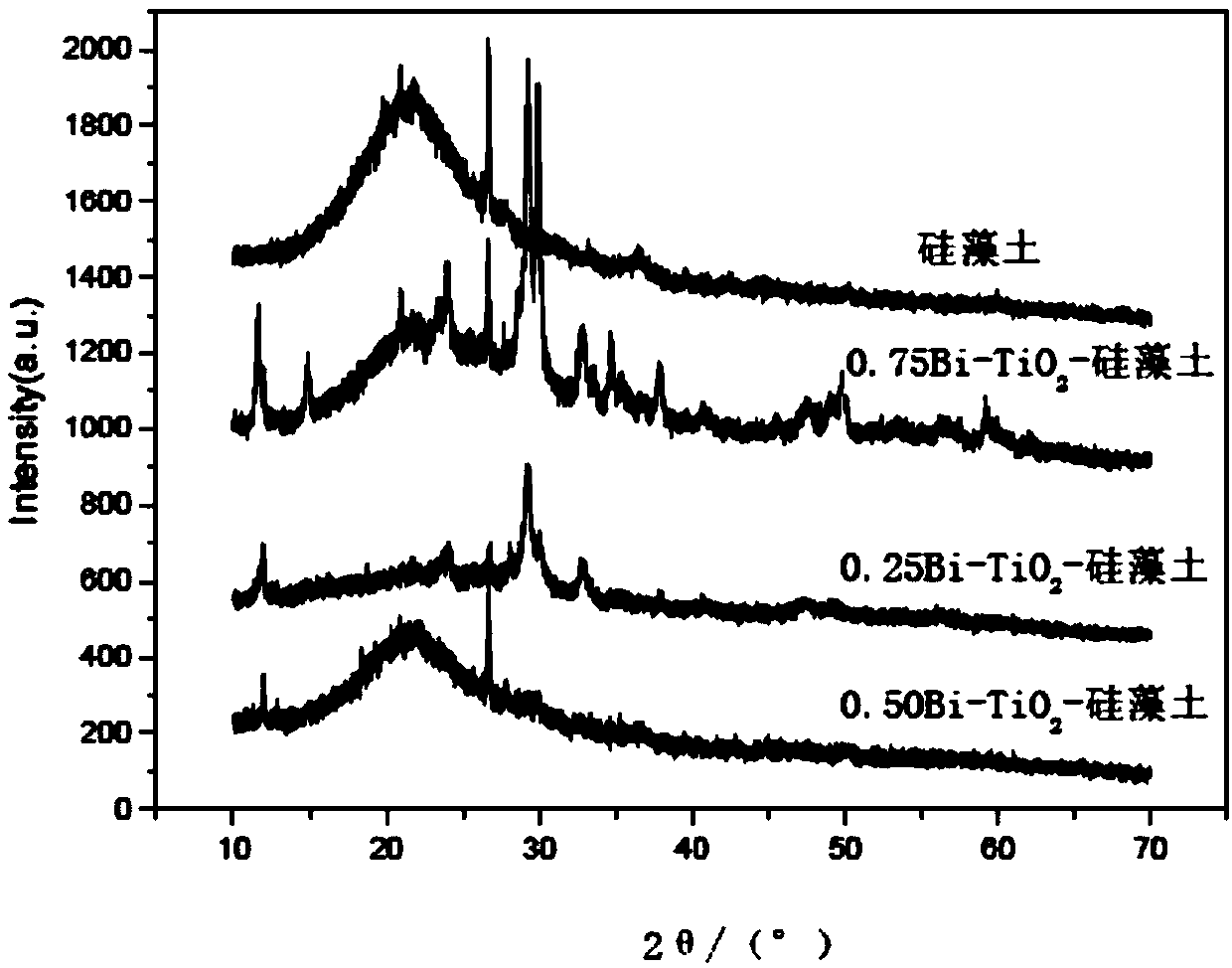 Method for preparing Bi-Mn doping-modified TiO2/diatomite composite material by sol-gel method with ultrasonic wave assistance