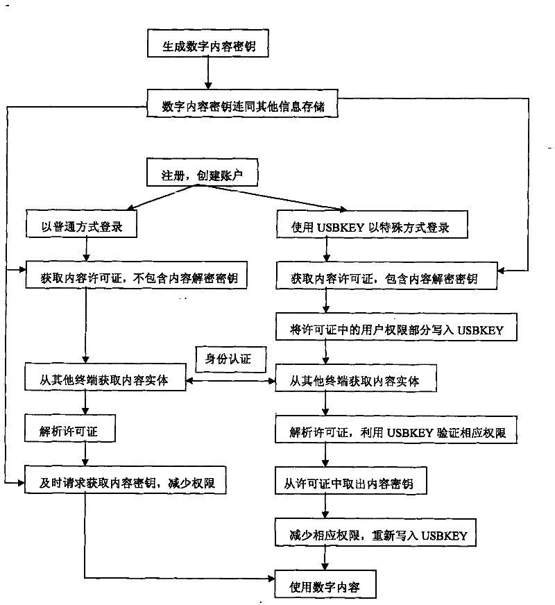 Digital content network copyright management system and method