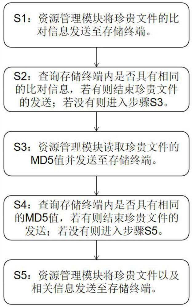 A device-side resource management method