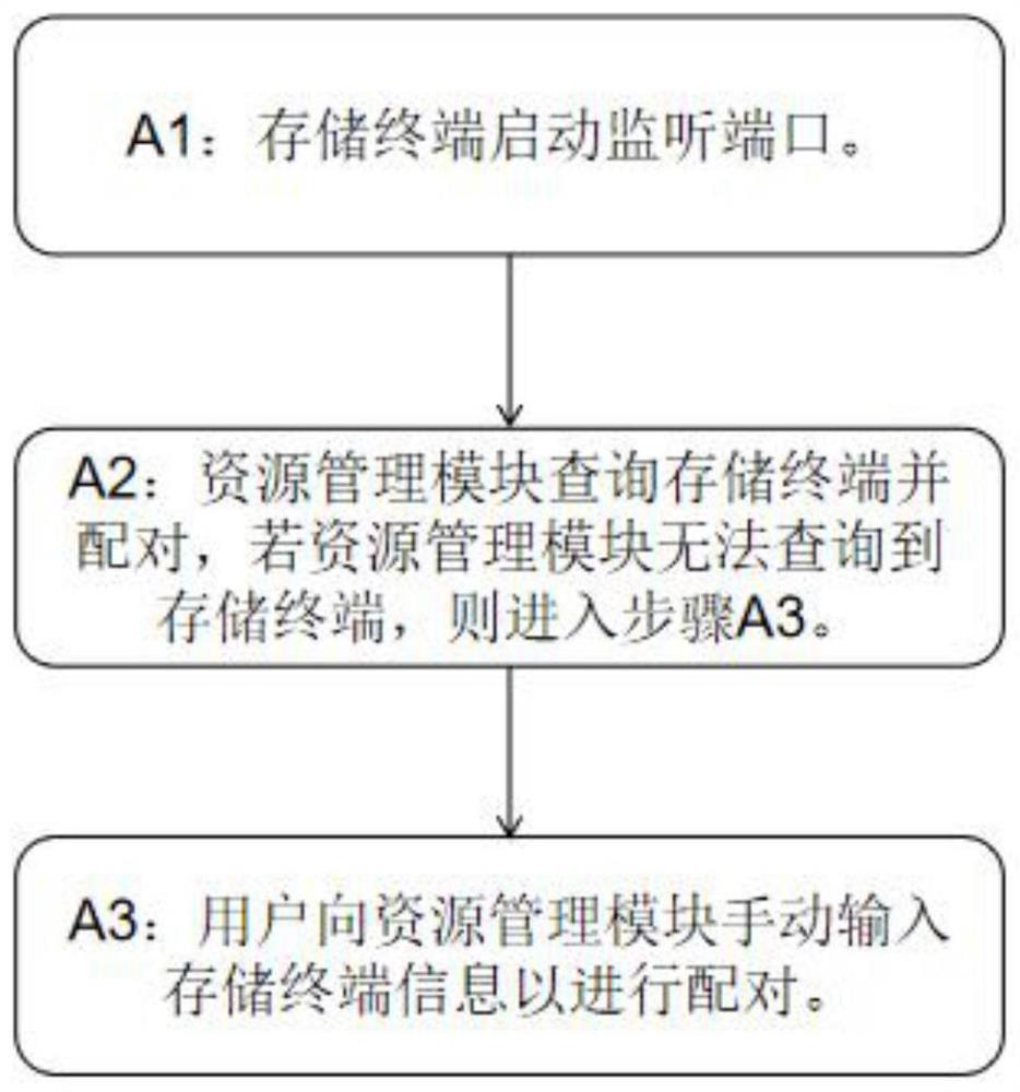 A device-side resource management method