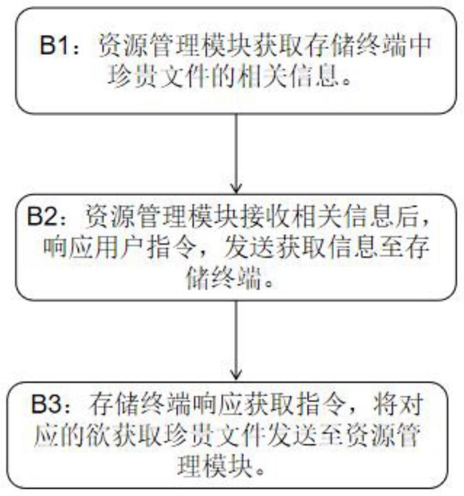 A device-side resource management method