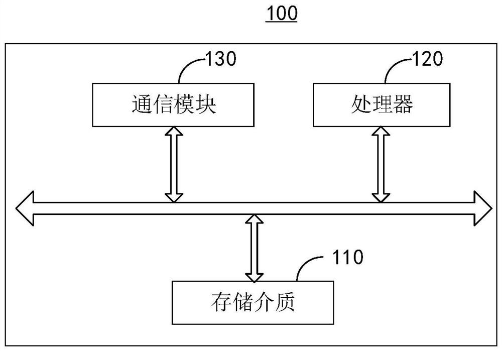 A communication test method, device, storage medium and electronic equipment