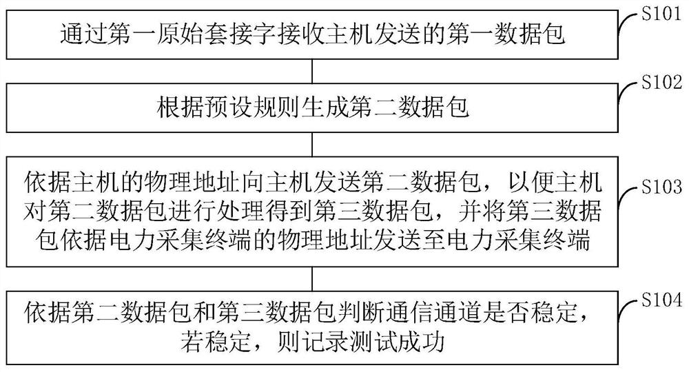 A communication test method, device, storage medium and electronic equipment