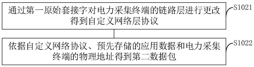 A communication test method, device, storage medium and electronic equipment