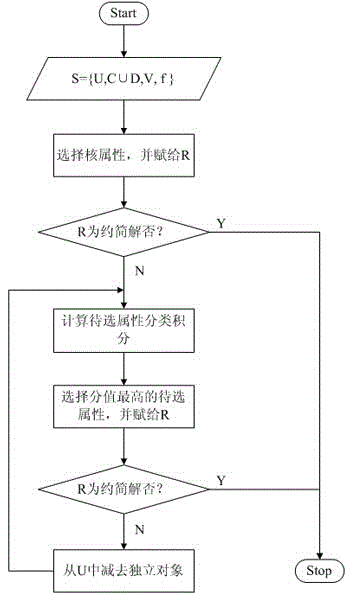 Fast Attribute Reduction Method Based on Rough Classification Knowledge Discovery