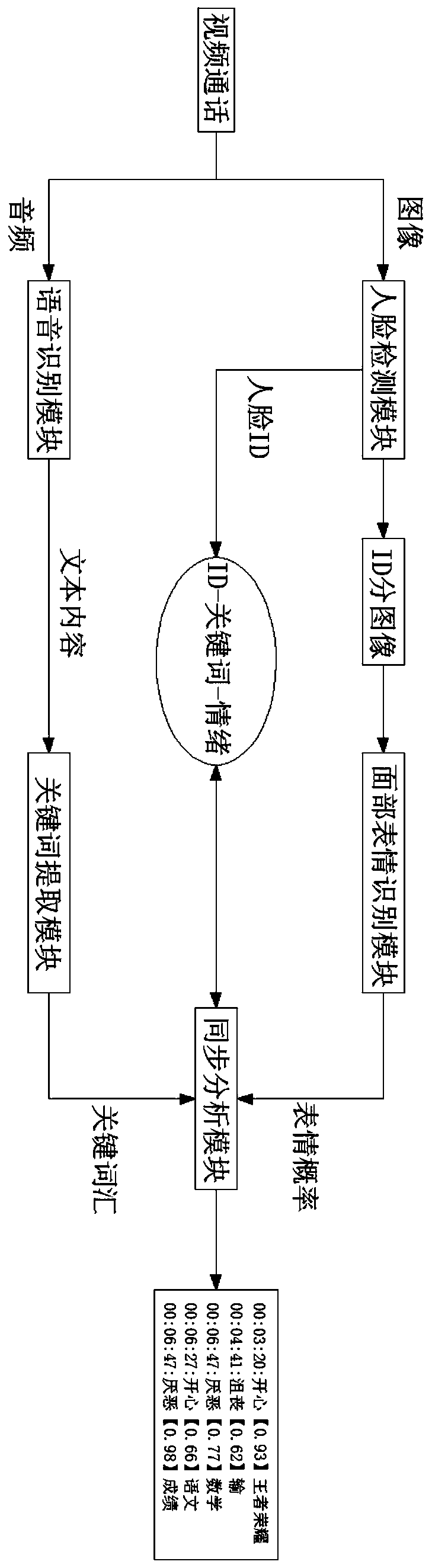 Emotion analysis method for video communication