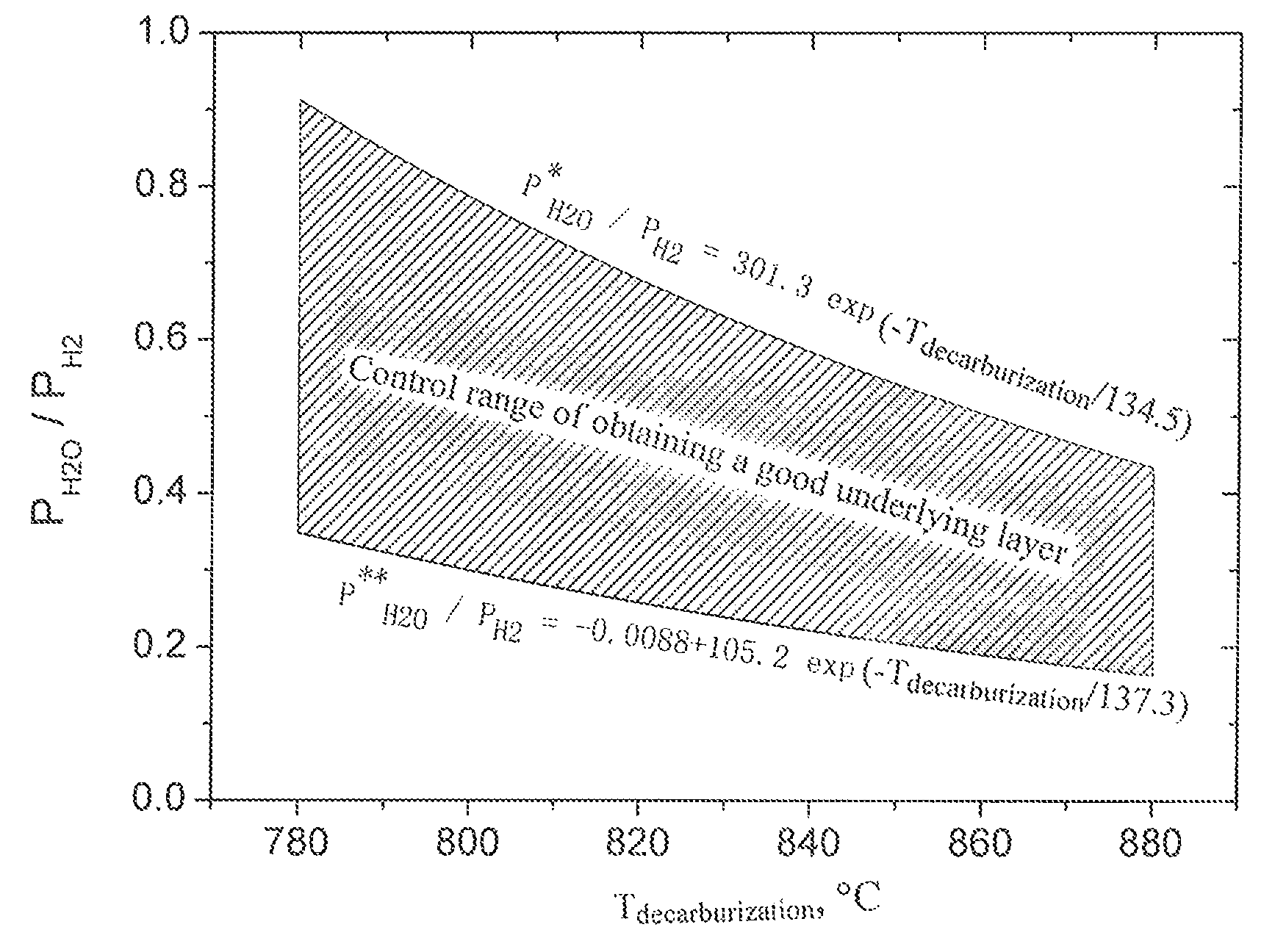 Method for manufacturing grain-oriented silicon steel with single cold rolling
