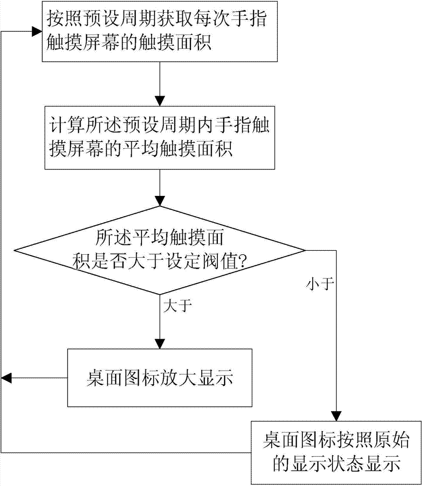 Method for dynamically adjusting size of desktop icon, and mobile terminal