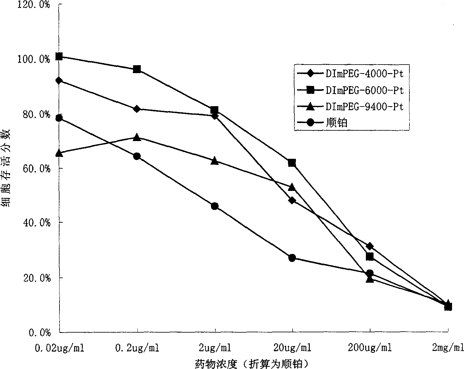 High molecular antineoplastic cisplatin medicine and preparation method thereof