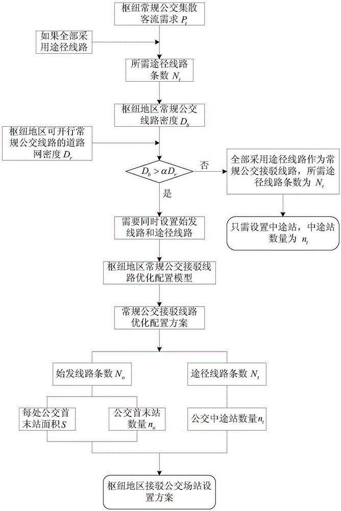 Transfer capability matching-based hub connection bus station configuring method