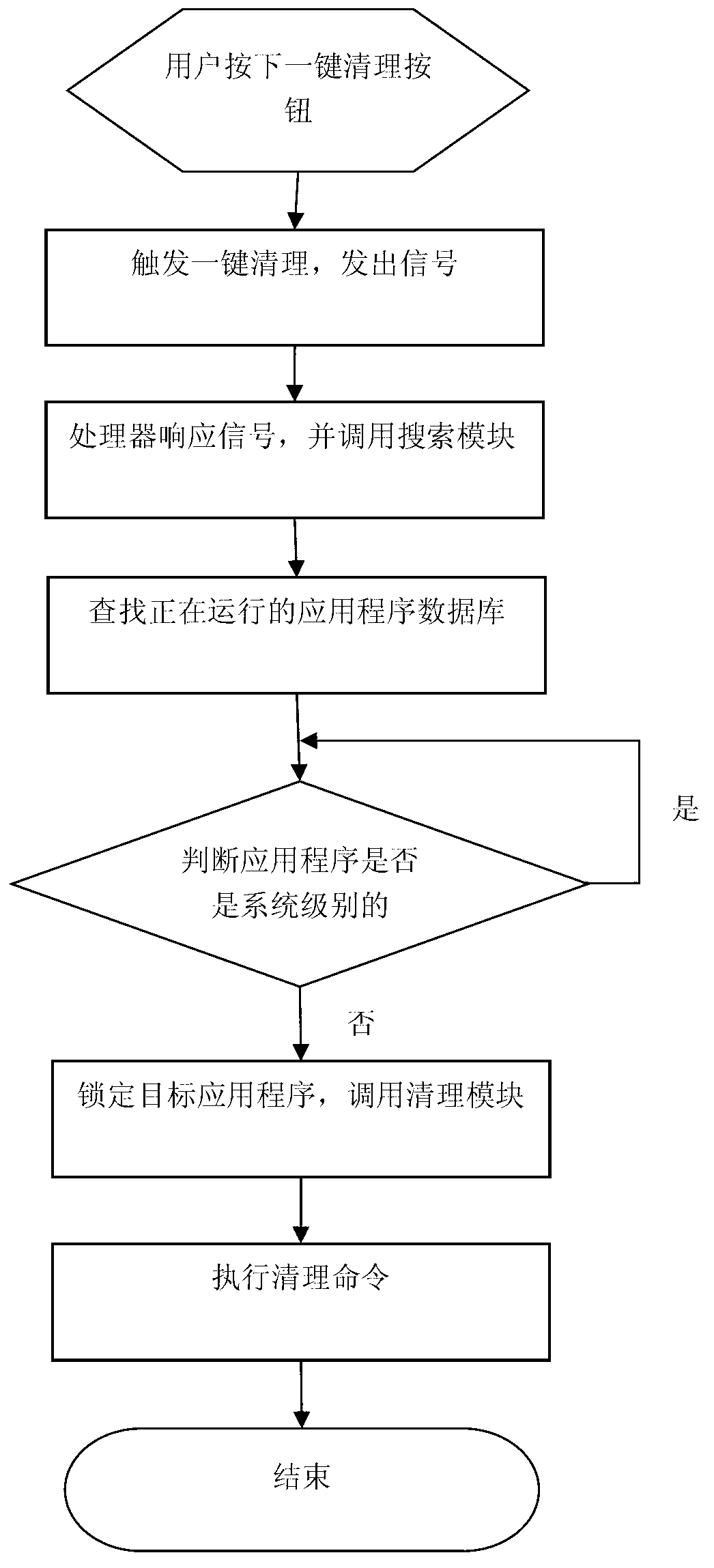 Method and device for freeing internal memory of smart phone