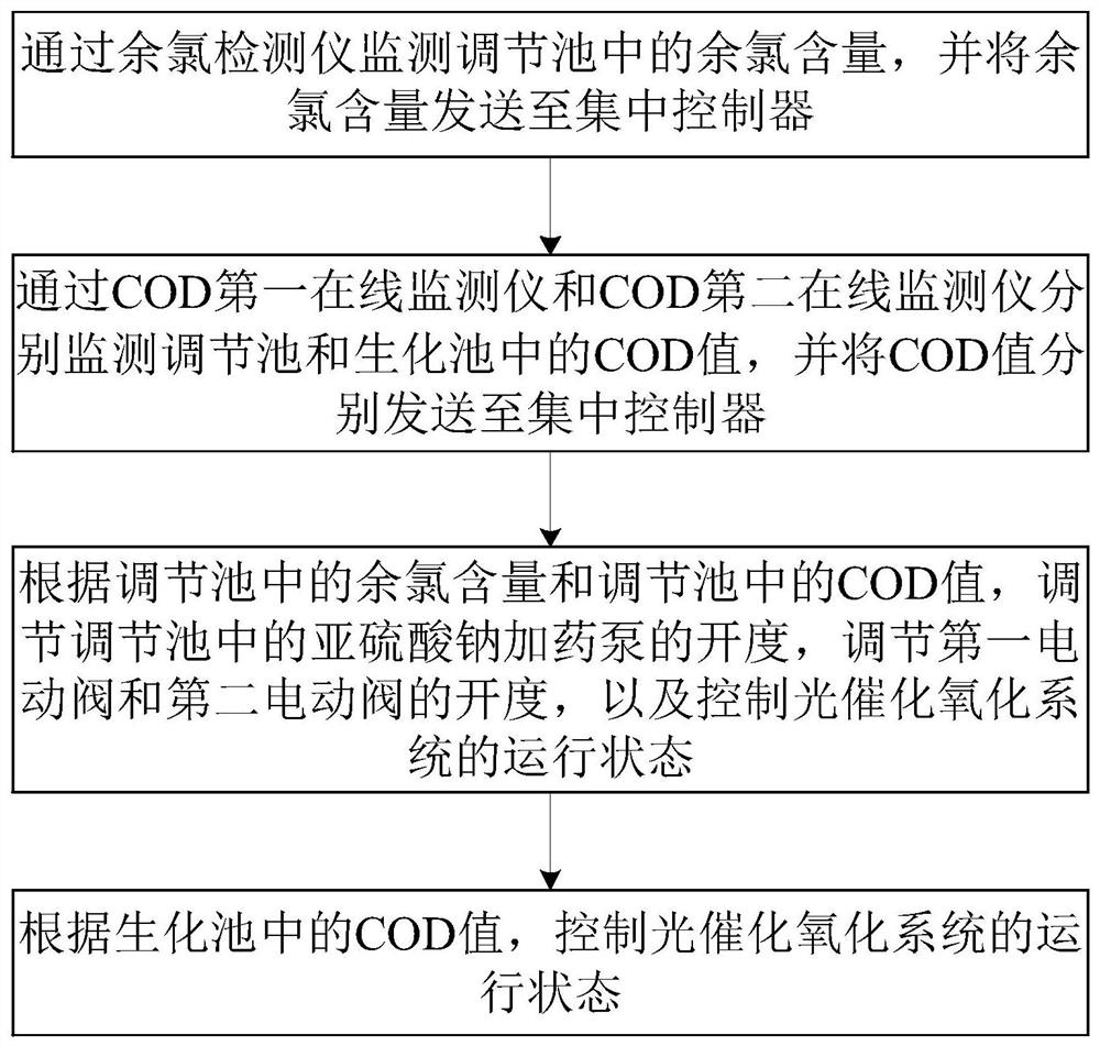 Biochemical and oxidation parallel-connection mutual-preparation type medical wastewater treatment system and method