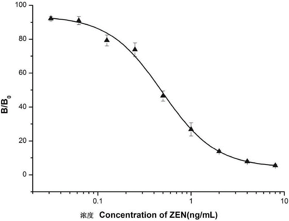 Preparation and application of zearalenone anti-idiotype nano antibody