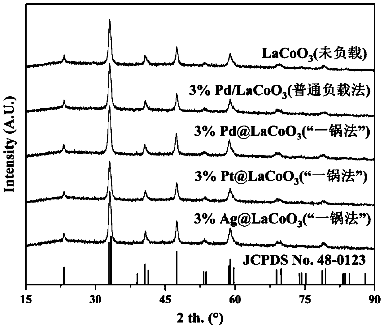 Catalyst for hydrogenation of CO2 to prepare methane, and preparation method of catalyst