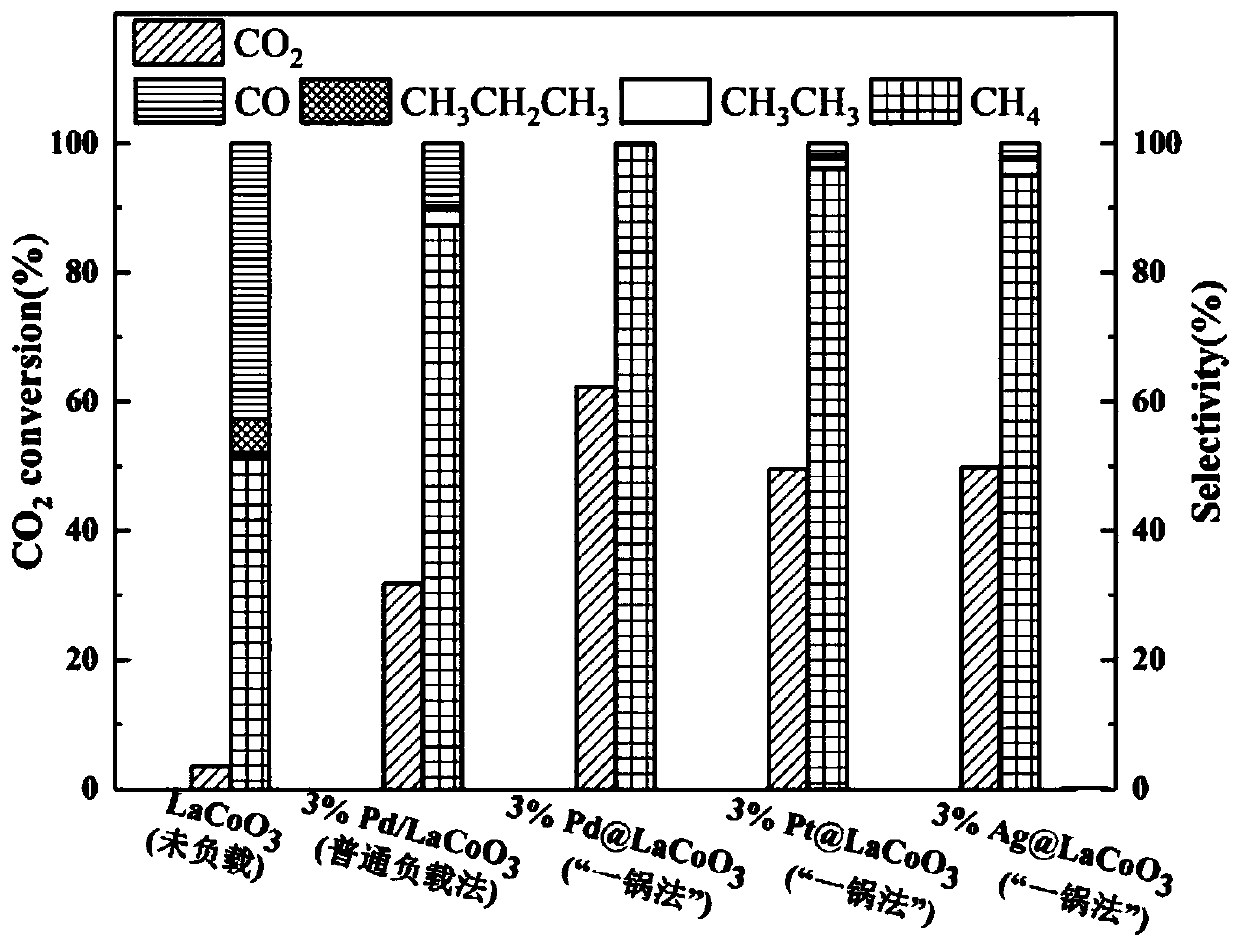 Catalyst for hydrogenation of CO2 to prepare methane, and preparation method of catalyst