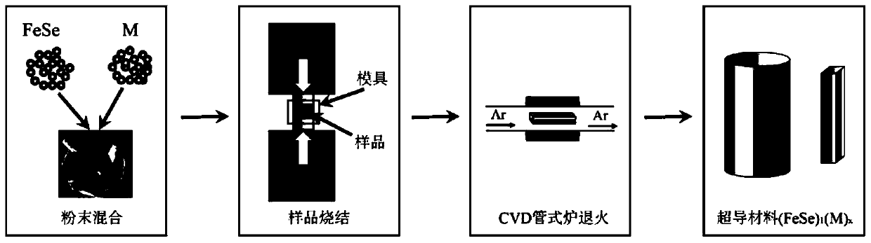 A method for preparing iron-selenide superconducting materials by spark plasma sintering technology