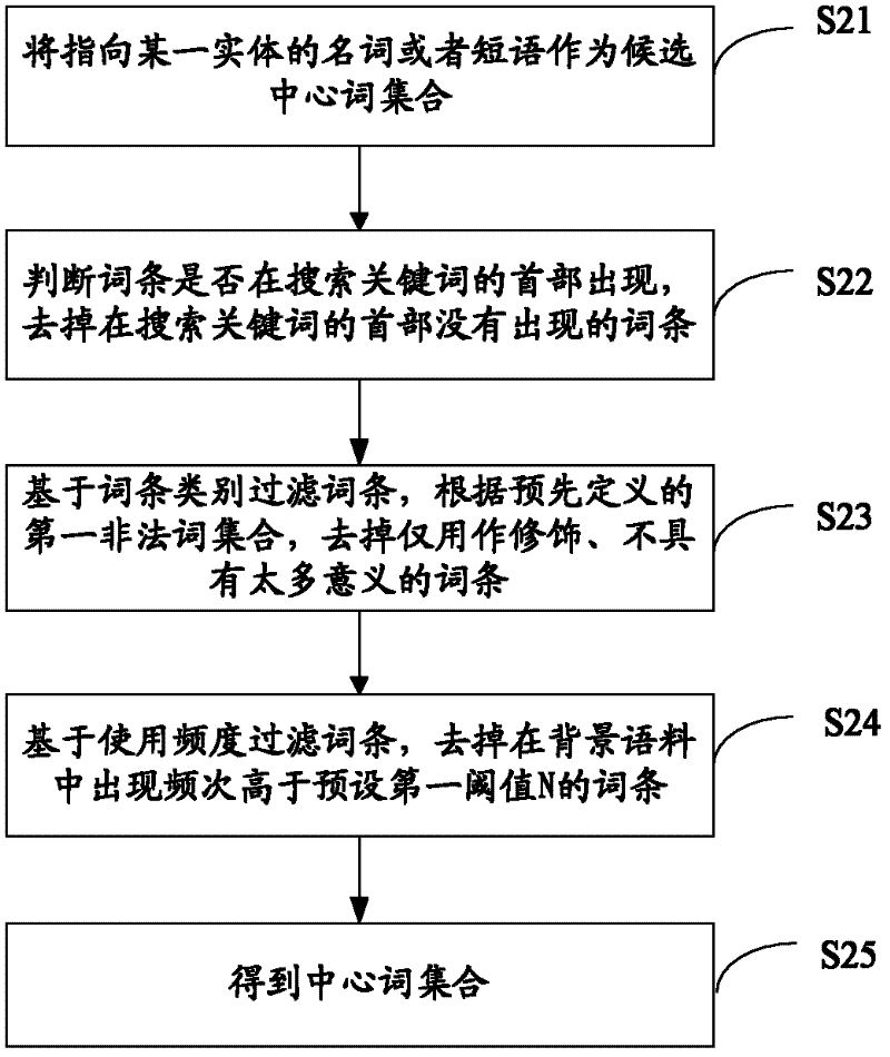 Method and device for obtaining subject vocabulary entry