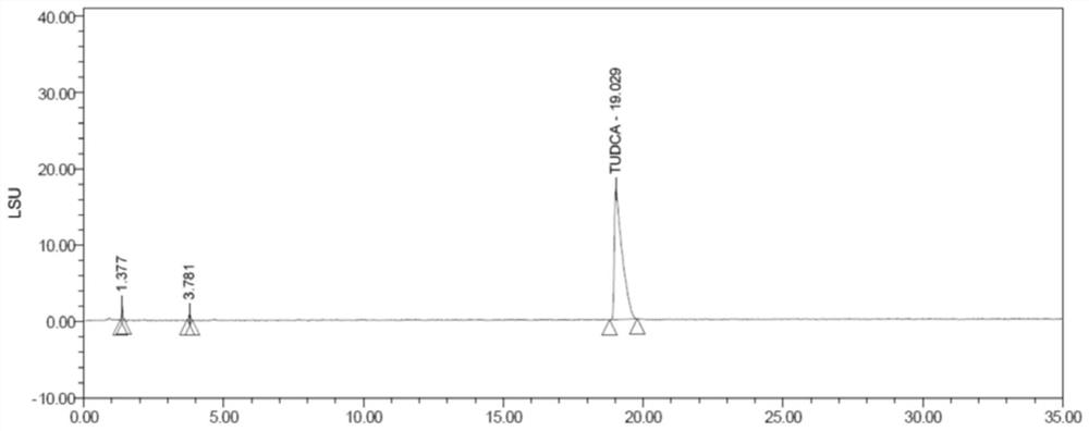 Application of silane and synthesis of tauroursodeoxycholic acid under catalysis of silane