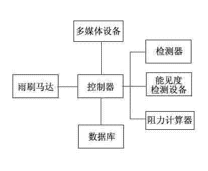 Automobile windshield wiper control device and control method thereof