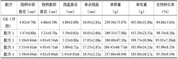 A Cultivation Substrate for Increasing the Polysaccharide Content of Pleurotus eryngii