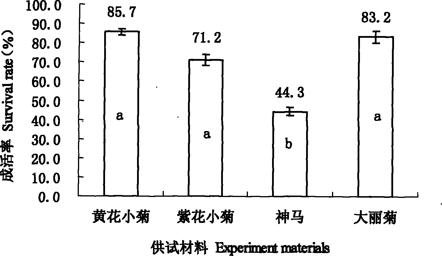 Cryopreservation method for chrysanthemum