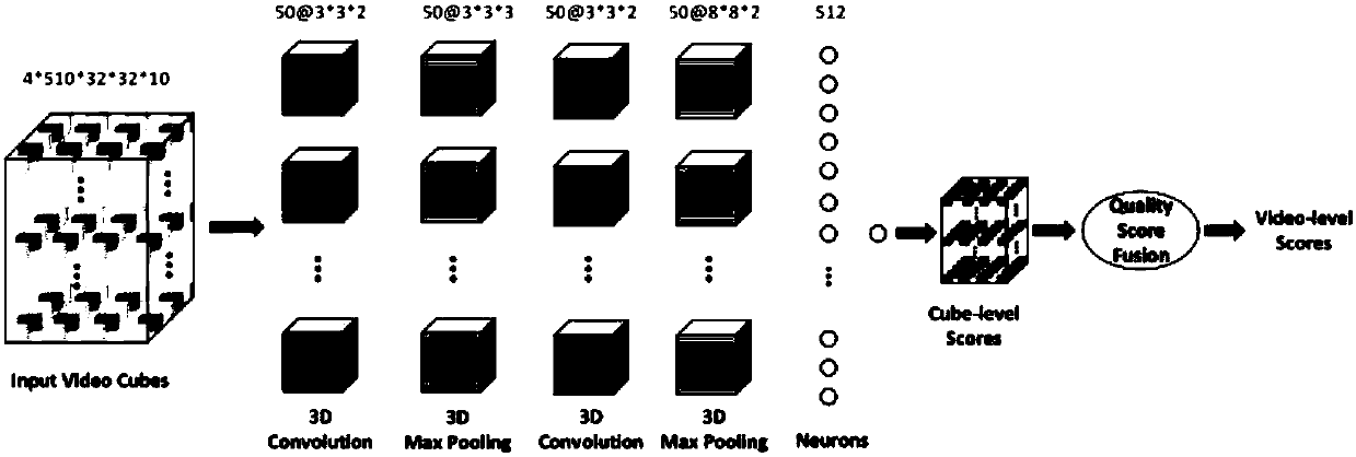 Stereoscopic video quality evaluation method based on 3D convolution neural network