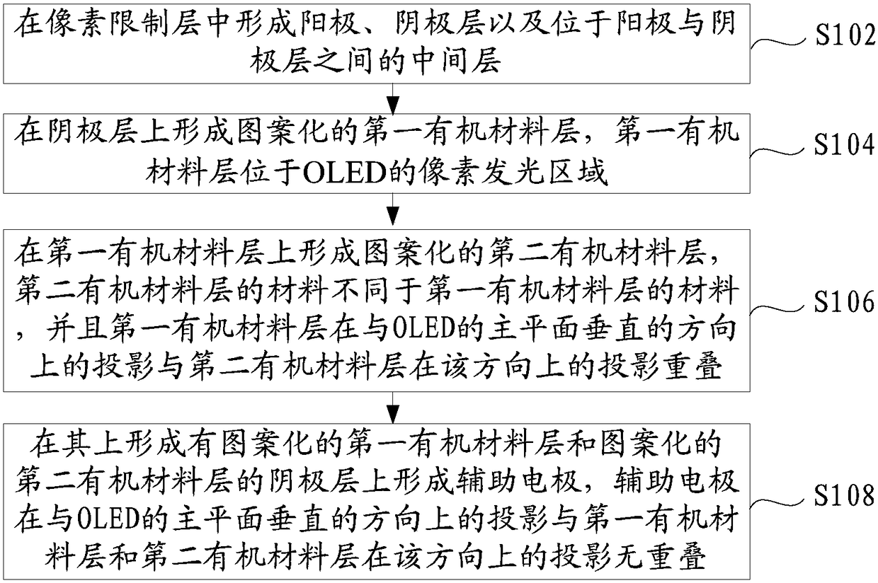 OLED and its preparation method, and OLED display device