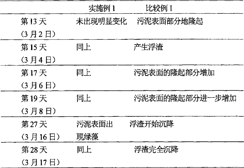 Reagent for preventing or reducing scum generation