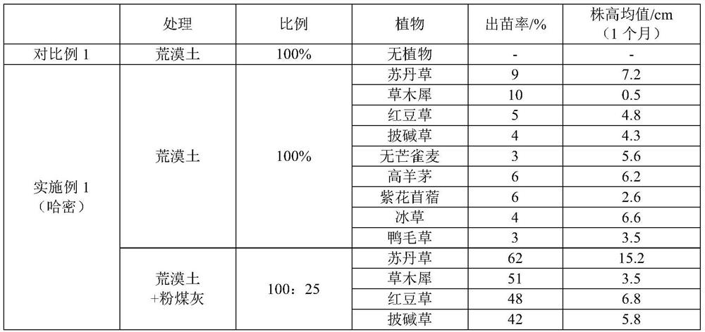 Methods of Vegetation Restoration in Coal Mine Areas in Arid Areas