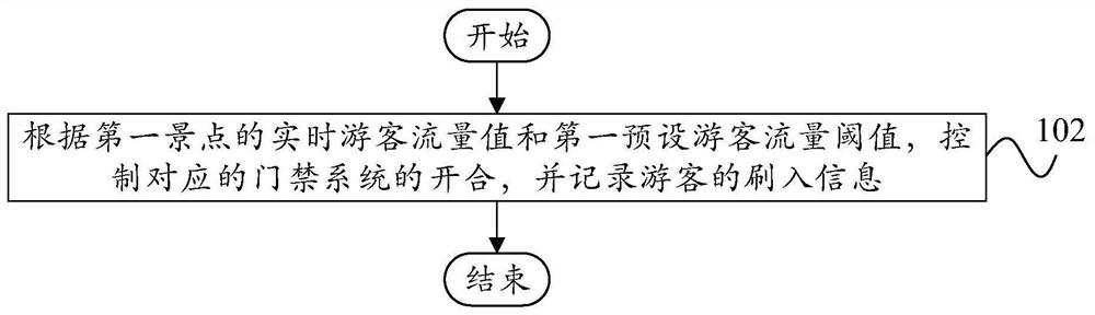 Method and device for monitoring and guiding tourist flow in scenic spots