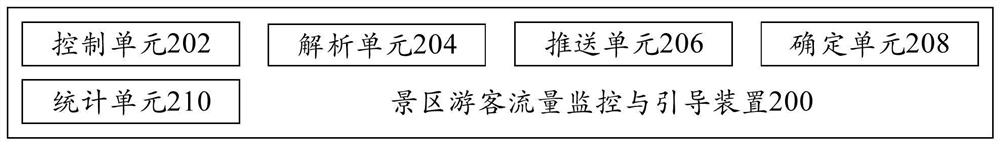 Method and device for monitoring and guiding tourist flow in scenic spots